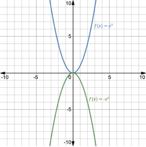 Making the leading coefficient negative changes end behavior of an even degree function to down on right, down on left.